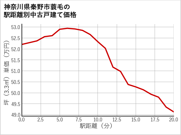 神奈川県秦野市蓑毛の徒歩距離別の中古戸建て坪単価