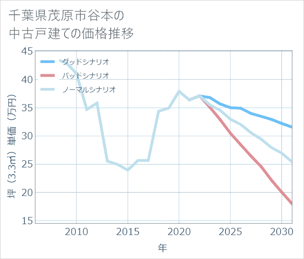 千葉県茂原市谷本の中古戸建て価格推移