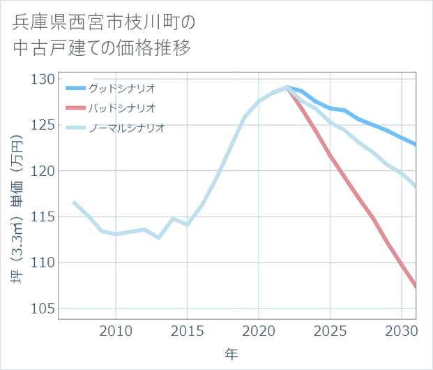 兵庫県西宮市枝川町の中古戸建て価格推移
