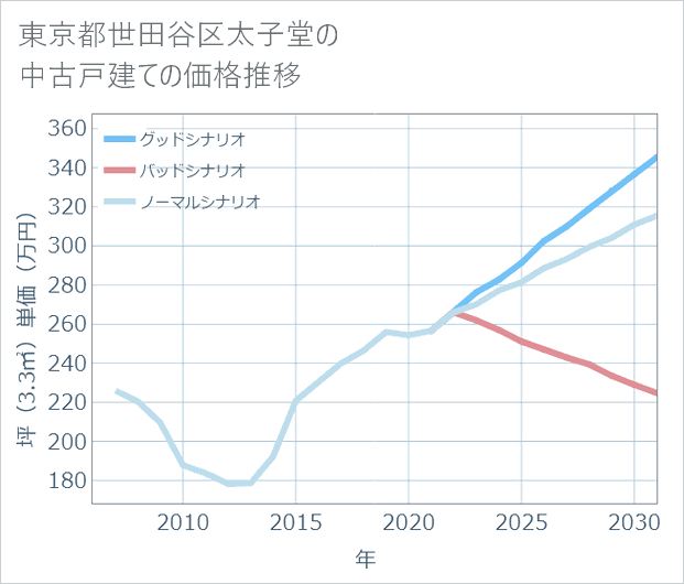東京都世田谷区太子堂の中古戸建て価格推移