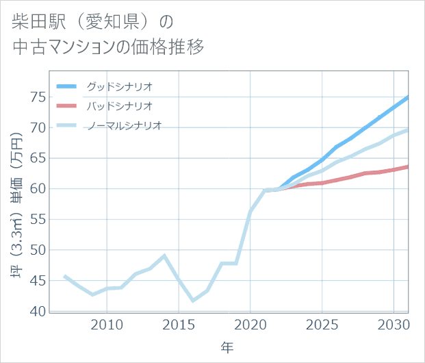 柴田駅(愛知県)の中古マンション価格推移