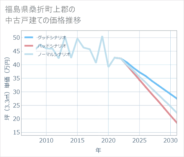福島県桑折町上郡の中古戸建て価格推移