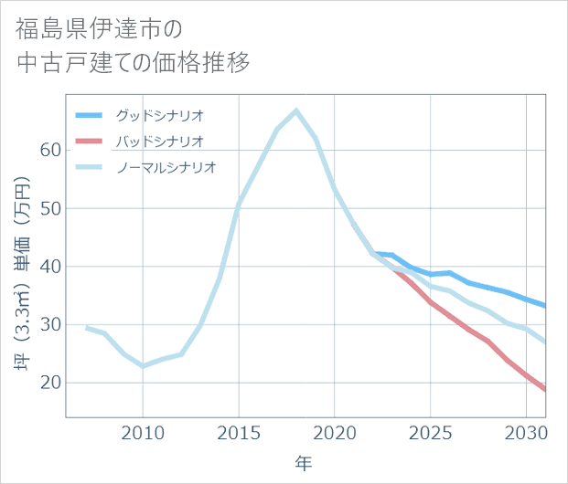 福島県伊達市の中古戸建て価格推移