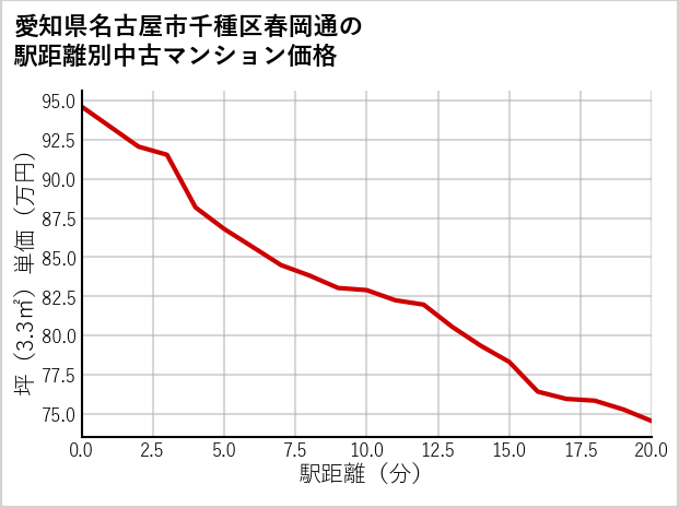 愛知県名古屋市千種区春岡通の徒歩距離別の中古マンション坪単価
