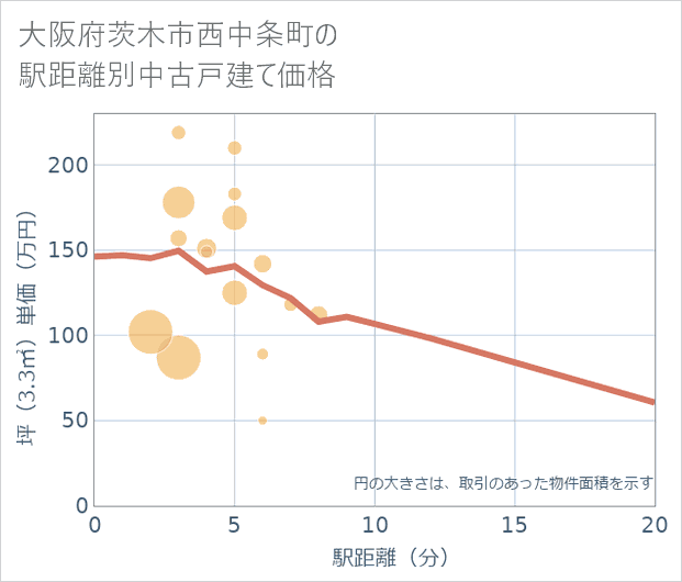 大阪府茨木市西中条町の徒歩距離別の中古戸建て坪単価