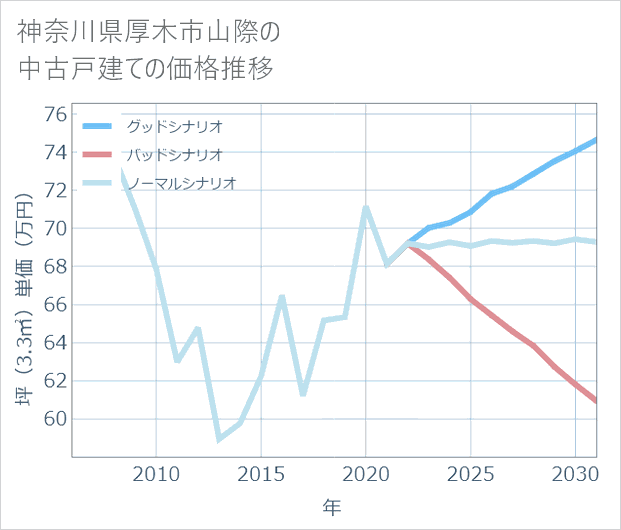 神奈川県厚木市山際の中古戸建て価格推移