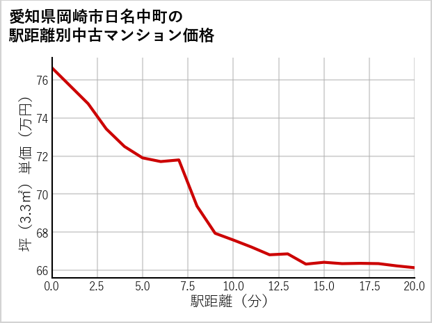愛知県岡崎市日名中町の徒歩距離別の中古マンション坪単価