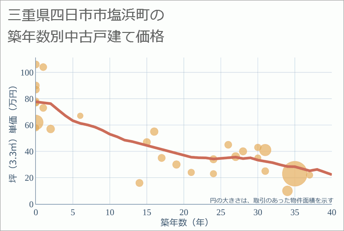 三重県四日市市塩浜町の築年数別の中古戸建て坪単価