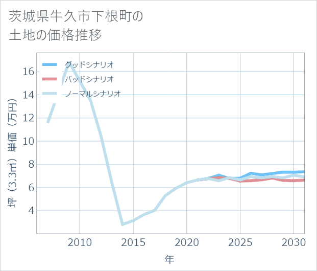 茨城県牛久市下根町の土地価格推移