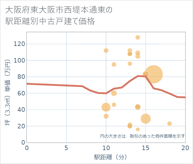 大阪府東大阪市西堤本通東の徒歩距離別の中古戸建て坪単価