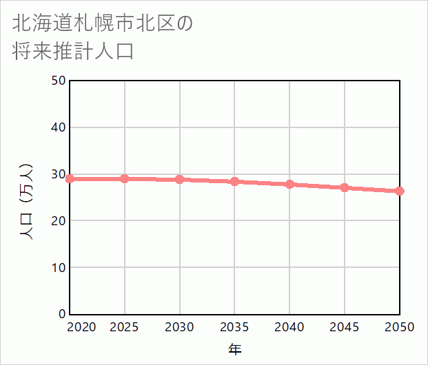 札幌市北区の将来推計人口