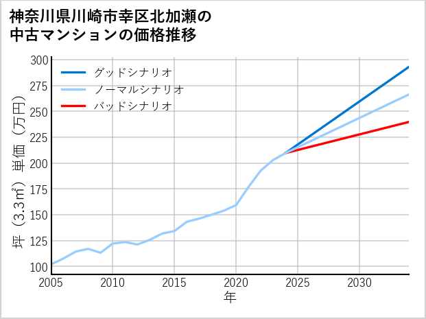 神奈川県川崎市幸区北加瀬の中古マンション価格推移