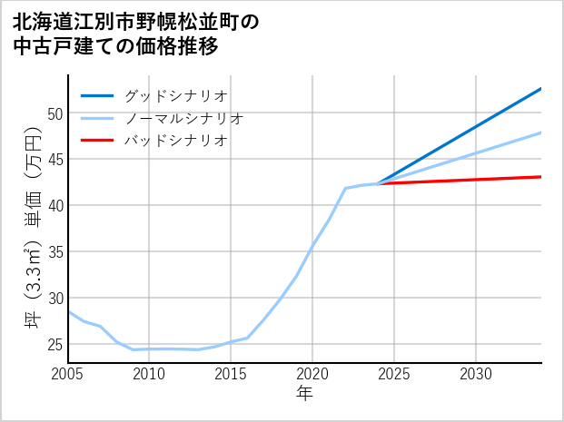 北海道江別市野幌松並町の中古戸建て価格推移