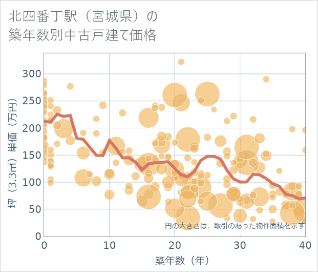 北四番丁駅(宮城県)の築年数別の中古戸建て坪単価