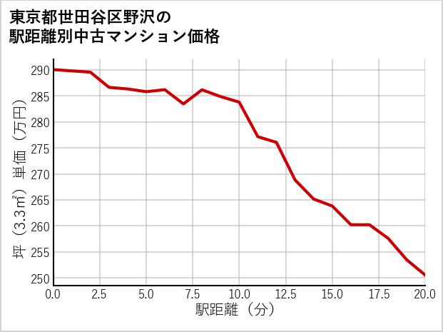 東京都世田谷区野沢の徒歩距離別の中古マンション坪単価