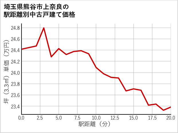 埼玉県熊谷市上奈良の徒歩距離別の中古戸建て坪単価