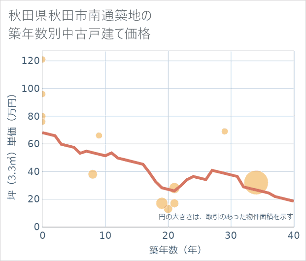 秋田県秋田市南通築地の築年数別の中古戸建て坪単価
