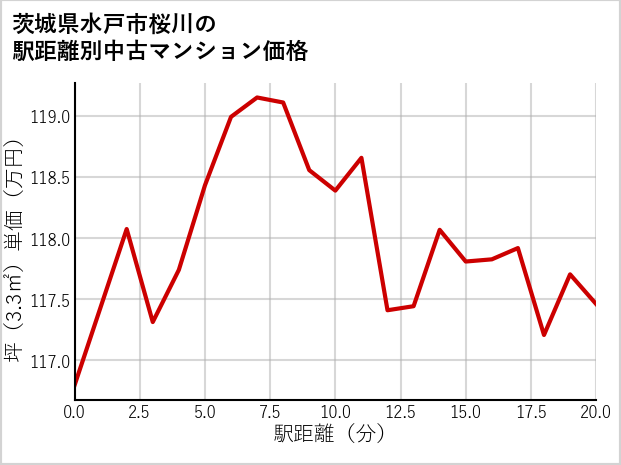 茨城県水戸市桜川の徒歩距離別の中古マンション坪単価