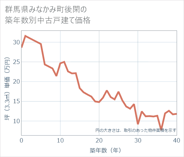 群馬県みなかみ町後閑の築年数別の中古戸建て坪単価