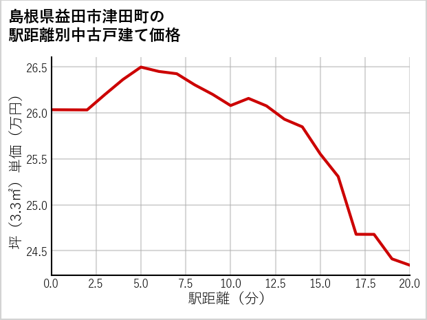 島根県益田市津田町の徒歩距離別の中古戸建て坪単価