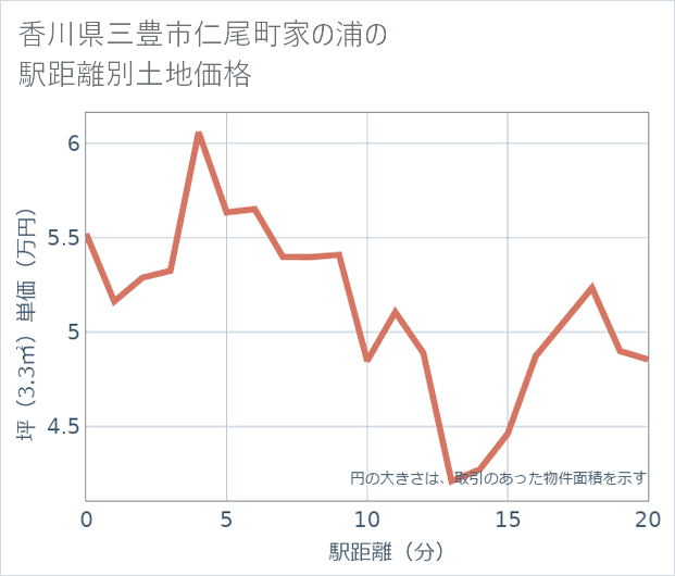 香川県三豊市仁尾町家の浦の徒歩距離別の土地坪単価