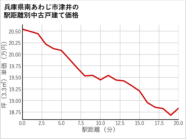 兵庫県南あわじ市津井の徒歩距離別の中古戸建て坪単価