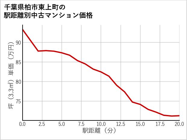 千葉県柏市東上町の徒歩距離別の中古マンション坪単価