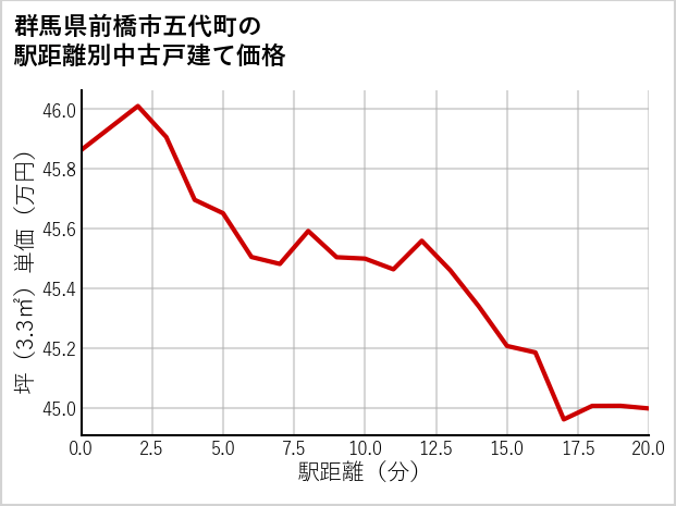 群馬県前橋市五代町の徒歩距離別の中古戸建て坪単価