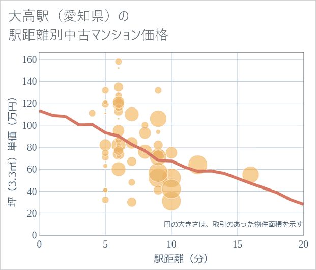 大高駅(愛知県)の徒歩距離別の中古マンション坪単価