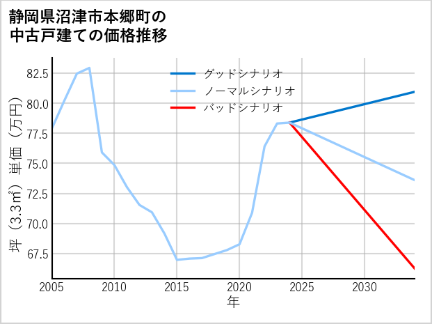 静岡県沼津市本郷町の中古戸建て価格推移