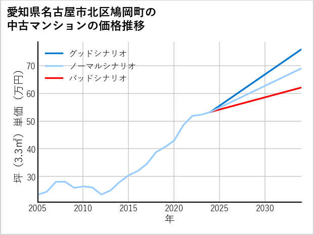 愛知県名古屋市北区鳩岡町の中古マンション価格推移