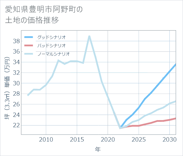 愛知県豊明市阿野町の土地価格推移