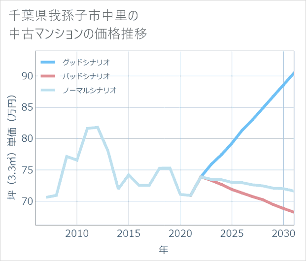 千葉県我孫子市中里の中古マンション価格推移