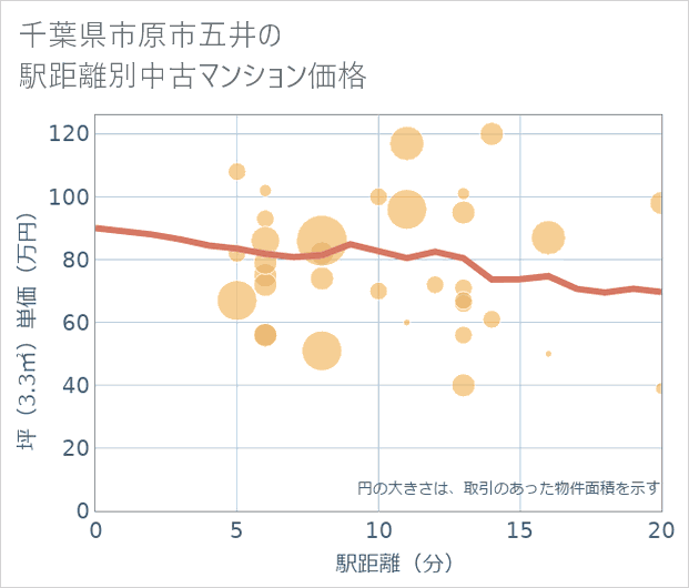 千葉県市原市五井の徒歩距離別の中古マンション坪単価