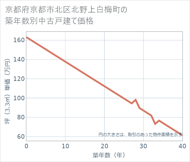 京都府京都市北区北野上白梅町の築年数別の中古戸建て坪単価