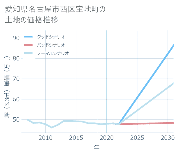 愛知県名古屋市西区宝地町の土地価格推移