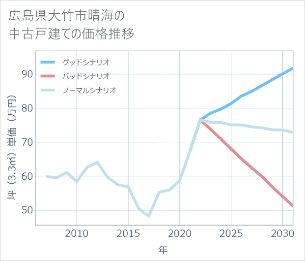 広島県大竹市晴海の中古戸建て価格推移