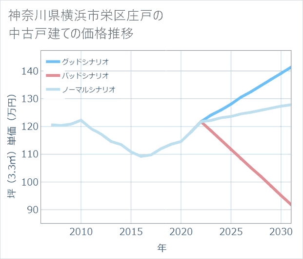 神奈川県横浜市栄区庄戸の中古戸建て価格推移