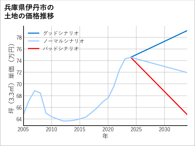 兵庫県伊丹市東野の土地価格推移