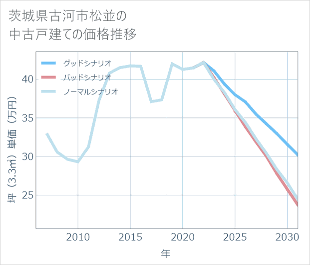 茨城県古河市松並の中古戸建て価格推移