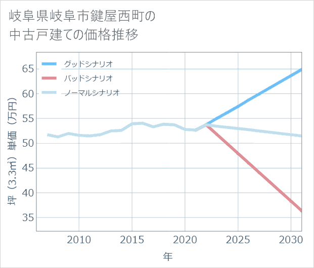 岐阜県岐阜市鍵屋西町の中古戸建て価格推移