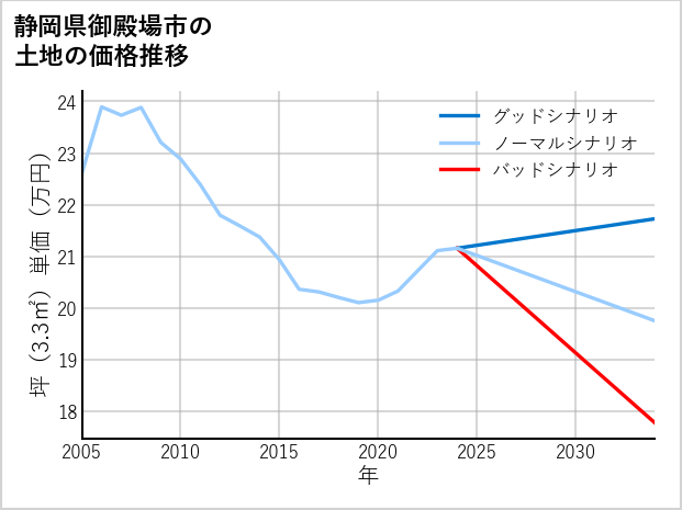 静岡県御殿場市の土地価格推移