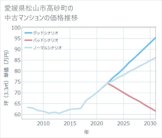 愛媛県松山市高砂町の中古マンション価格推移