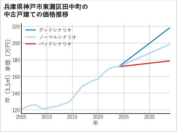兵庫県神戸市東灘区田中町の中古戸建て価格推移