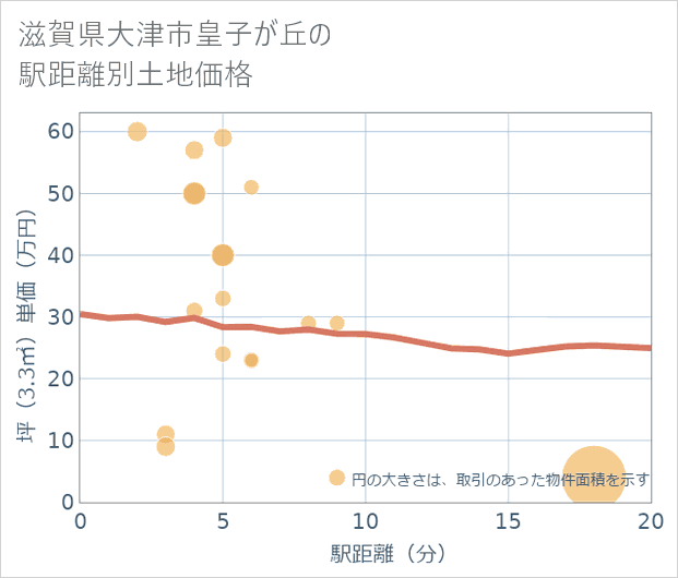 滋賀県大津市皇子が丘の徒歩距離別の土地坪単価