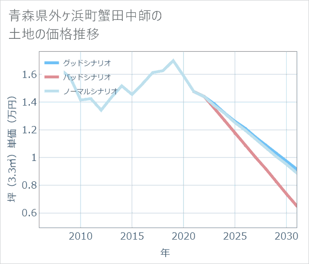 青森県外ケ浜町蟹田中師の土地価格推移