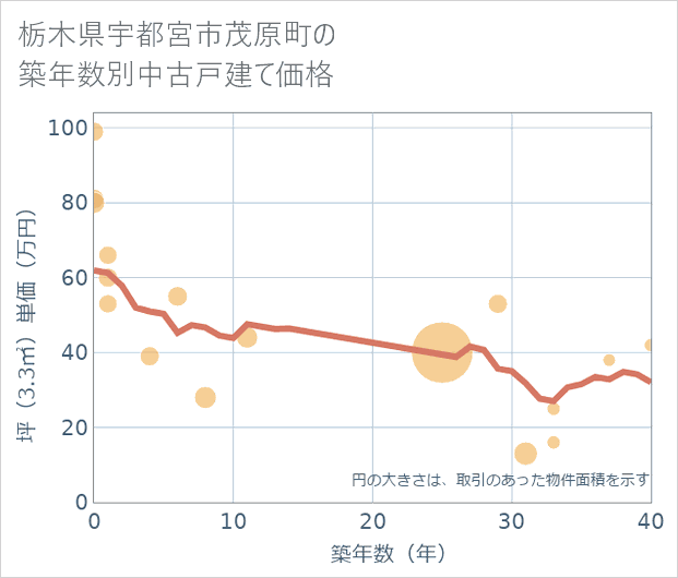 栃木県宇都宮市茂原町の築年数別の中古戸建て坪単価