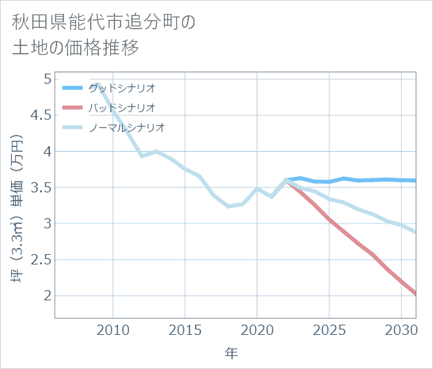 秋田県能代市追分町の土地価格推移