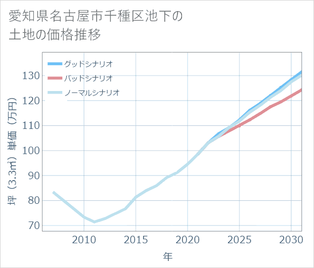 愛知県名古屋市千種区池下の土地価格推移