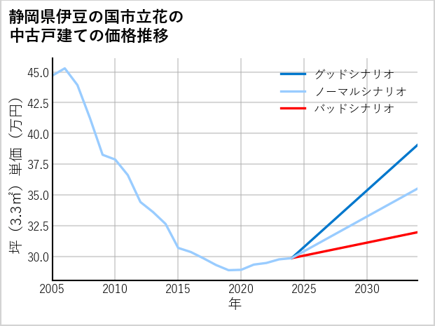 静岡県伊豆の国市立花の中古戸建て価格推移